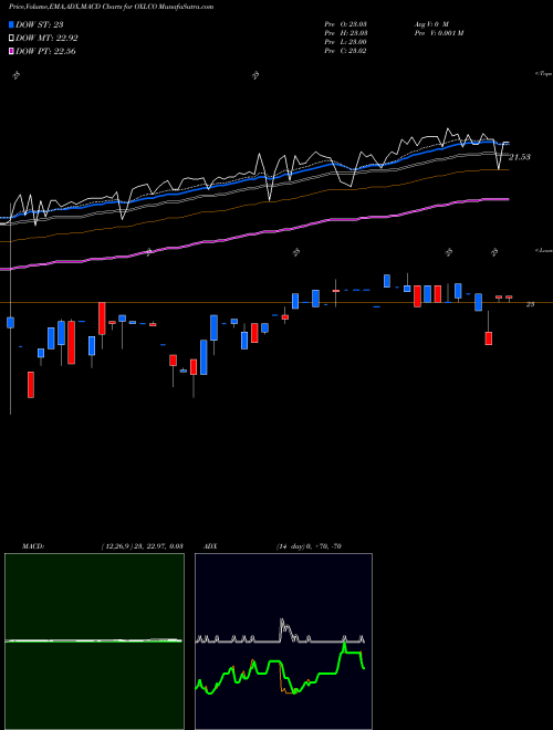 MACD charts various settings share OXLCO Oxford Lane Capital Corp. NASDAQ Stock exchange 