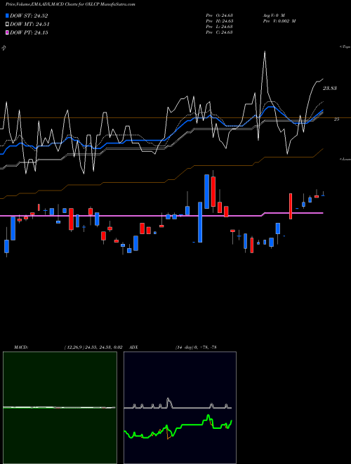 MACD charts various settings share OXLCP Oxford Lane Capital Corp. NASDAQ Stock exchange 