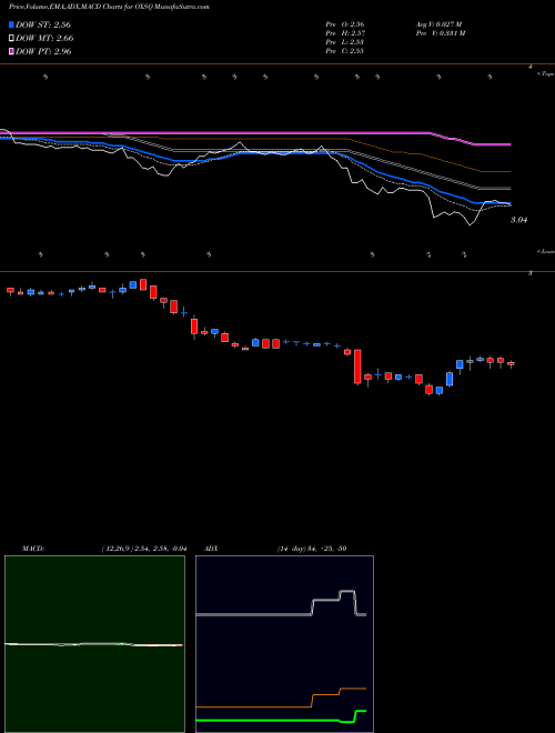 Munafa Oxford Square Capital Corp. (OXSQ) stock tips, volume analysis, indicator analysis [intraday, positional] for today and tomorrow