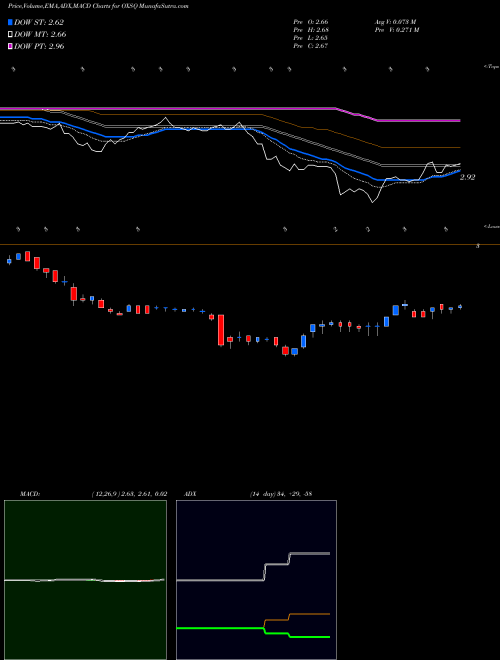 MACD charts various settings share OXSQ Oxford Square Capital Corp. NASDAQ Stock exchange 