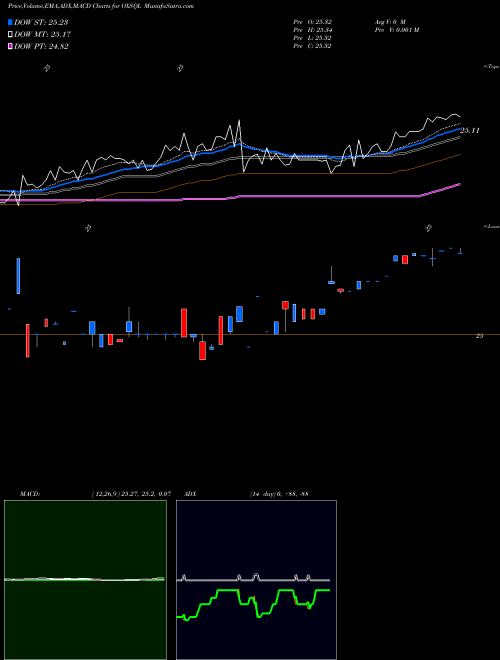 Munafa Oxford Square Capital Corp. (OXSQL) stock tips, volume analysis, indicator analysis [intraday, positional] for today and tomorrow