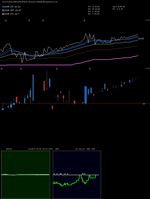 Munafa Oxford Square Capital Corp 6.25% Notes Due 2026 (OXSQZ) stock tips, volume analysis, indicator analysis [intraday, positional] for today and tomorrow