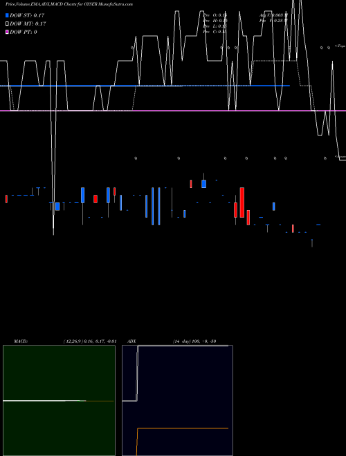 Munafa  (OYSER) stock tips, volume analysis, indicator analysis [intraday, positional] for today and tomorrow