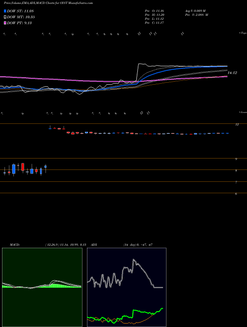 MACD charts various settings share OYST Oyster Point Pharma Inc NASDAQ Stock exchange 