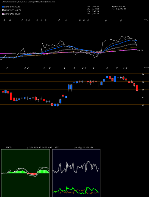 Munafa Bank OZK (OZK) stock tips, volume analysis, indicator analysis [intraday, positional] for today and tomorrow