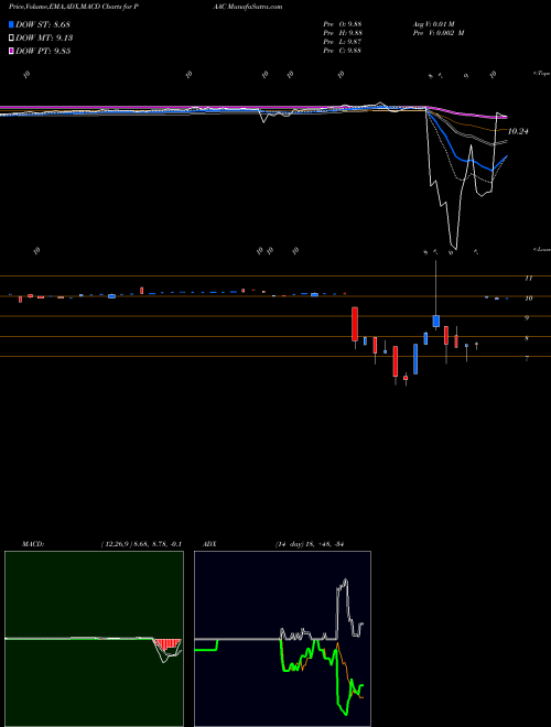 MACD charts various settings share PAAC Pacific Spec Acq Ord NASDAQ Stock exchange 
