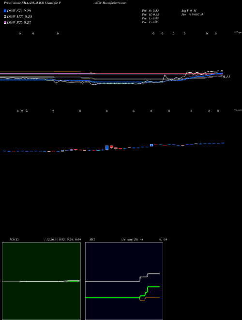 MACD charts various settings share PAACW Pacific Spc Acq Wrnt NASDAQ Stock exchange 