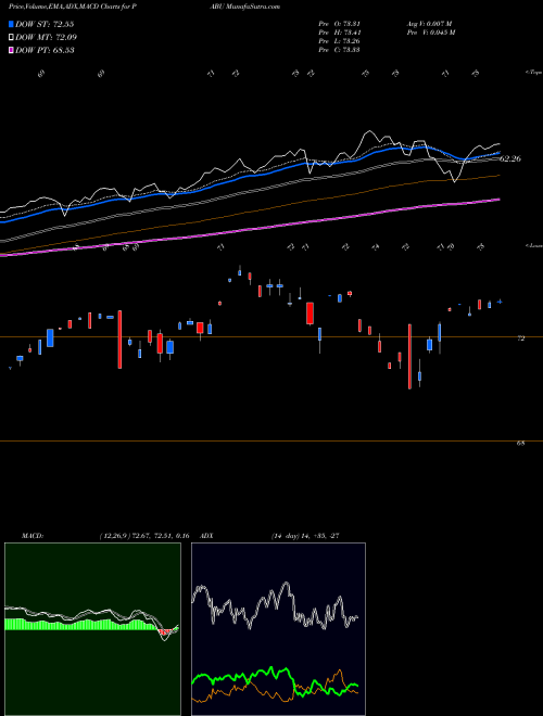 Munafa  (PABU) stock tips, volume analysis, indicator analysis [intraday, positional] for today and tomorrow