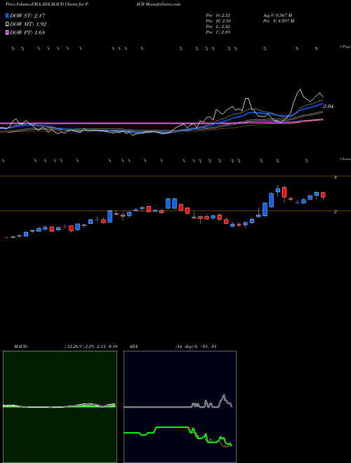 Munafa Pacific Biosciences of California, Inc. (PACB) stock tips, volume analysis, indicator analysis [intraday, positional] for today and tomorrow