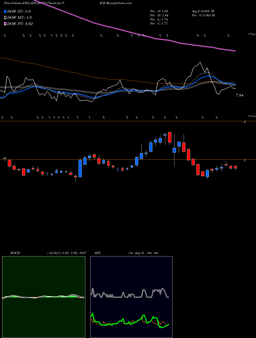 MACD charts various settings share PACB Pacific Biosciences Of California, Inc. NASDAQ Stock exchange 