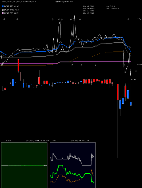MACD charts various settings share PACQ Pure Acquisition Corp. NASDAQ Stock exchange 