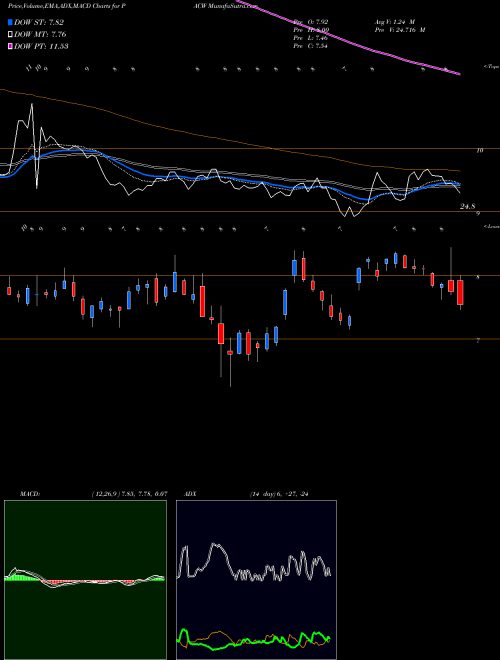 MACD charts various settings share PACW PacWest Bancorp NASDAQ Stock exchange 