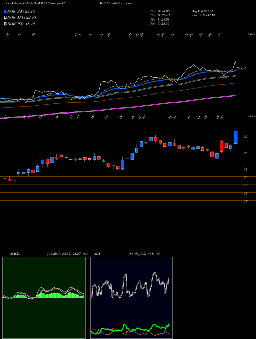 MACD charts various settings share PAHC Phibro Animal Health Corporation NASDAQ Stock exchange 