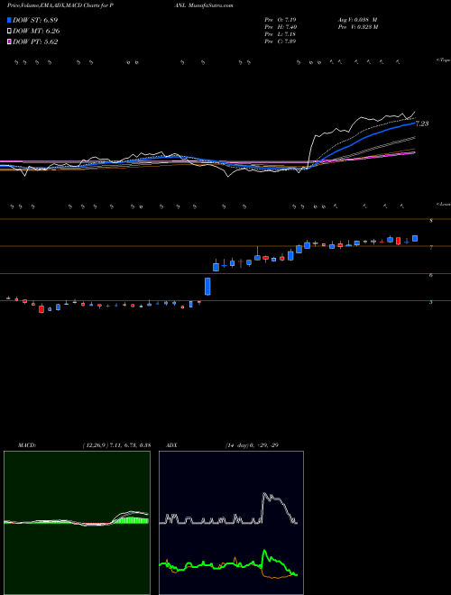 Munafa Pangaea Logistics Solutions Ltd. (PANL) stock tips, volume analysis, indicator analysis [intraday, positional] for today and tomorrow