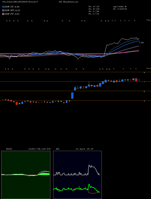 MACD charts various settings share PANL Pangaea Logistics Solutions Ltd. NASDAQ Stock exchange 
