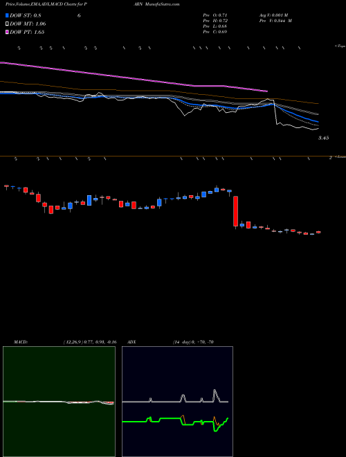 Munafa Parnell Pharmaceuticals Holdings Ltd (PARN) stock tips, volume analysis, indicator analysis [intraday, positional] for today and tomorrow