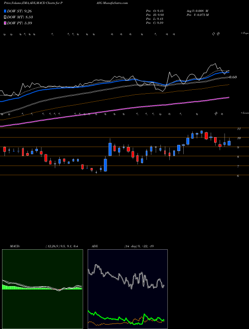 Munafa Passage Bio Inc (PASG) stock tips, volume analysis, indicator analysis [intraday, positional] for today and tomorrow