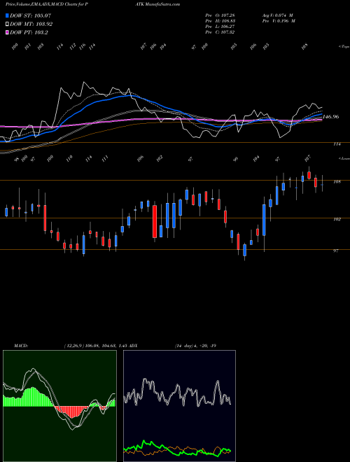 MACD charts various settings share PATK Patrick Industries, Inc. NASDAQ Stock exchange 
