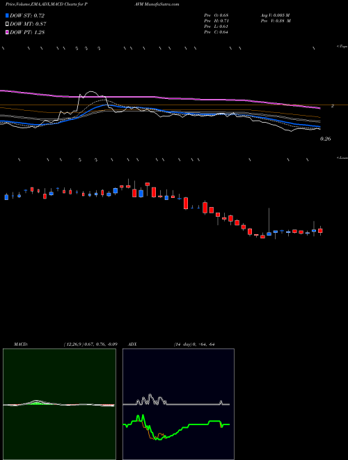 Munafa PAVmed Inc. (PAVM) stock tips, volume analysis, indicator analysis [intraday, positional] for today and tomorrow