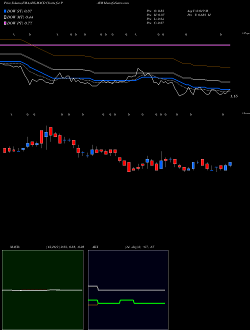MACD charts various settings share PAVM PAVmed Inc. NASDAQ Stock exchange 