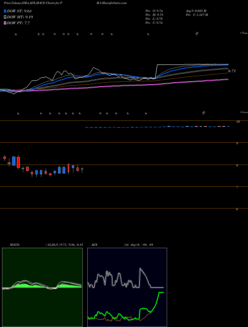 MACD charts various settings share PAYA Paya Holdings Inc NASDAQ Stock exchange 