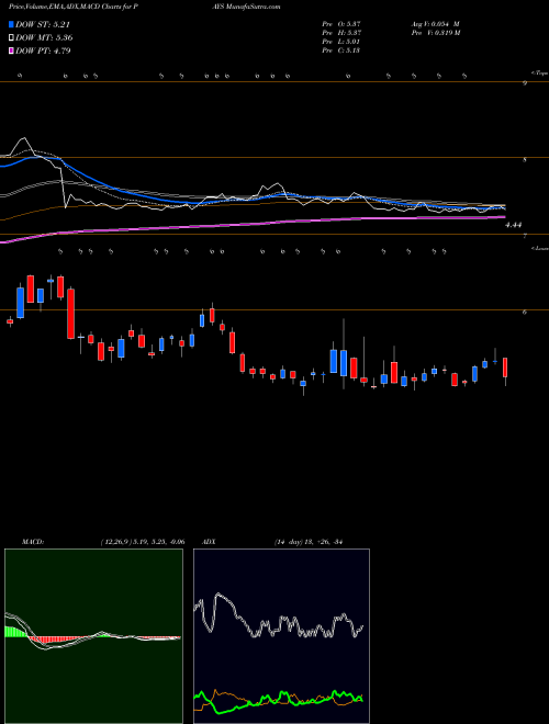 Munafa Paysign Inc (PAYS) stock tips, volume analysis, indicator analysis [intraday, positional] for today and tomorrow