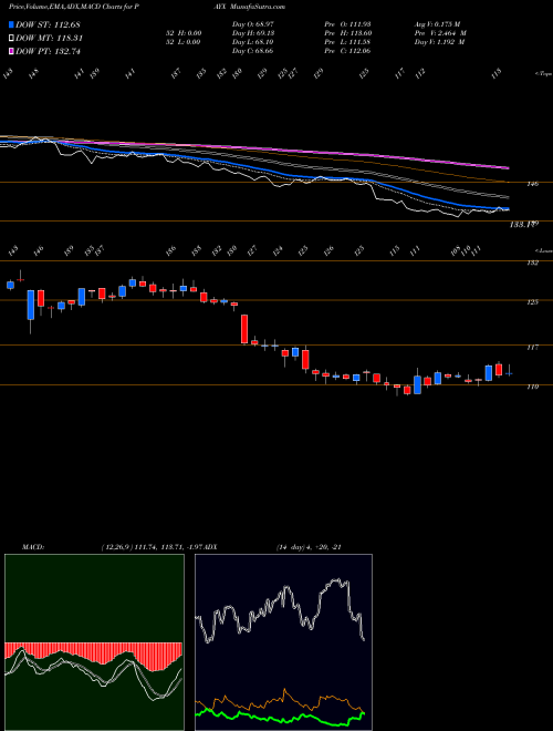 Munafa Paychex, Inc. (PAYX) stock tips, volume analysis, indicator analysis [intraday, positional] for today and tomorrow