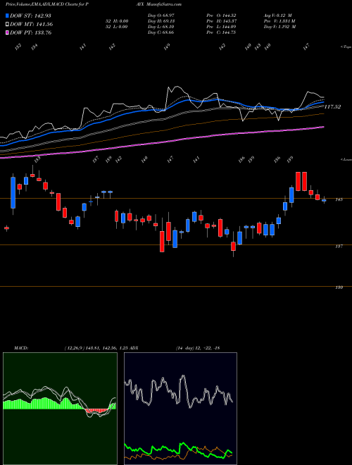 MACD charts various settings share PAYX Paychex, Inc. NASDAQ Stock exchange 