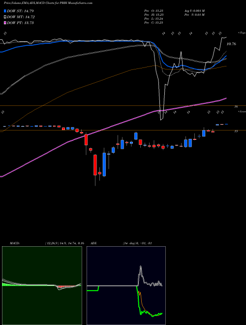 MACD charts various settings share PBBI PB Bancorp, Inc. NASDAQ Stock exchange 