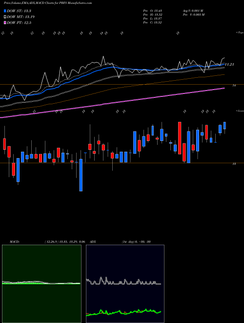 Munafa Pioneer Bancorp Inc (PBFS) stock tips, volume analysis, indicator analysis [intraday, positional] for today and tomorrow