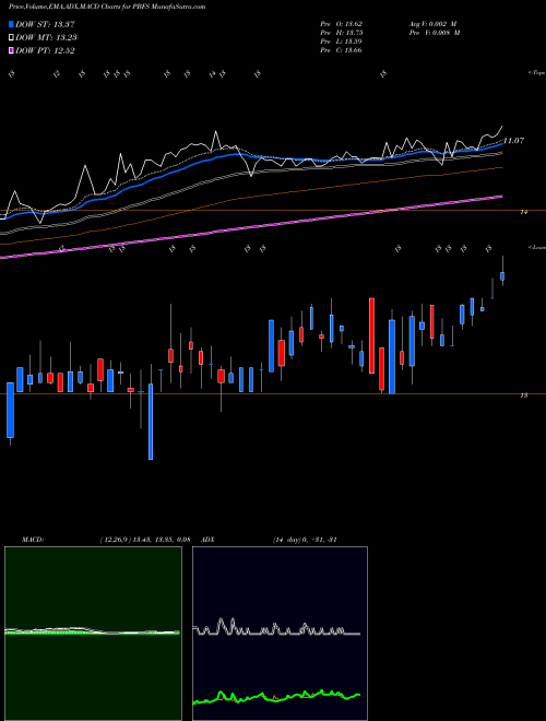 MACD charts various settings share PBFS Pioneer Bancorp Inc NASDAQ Stock exchange 