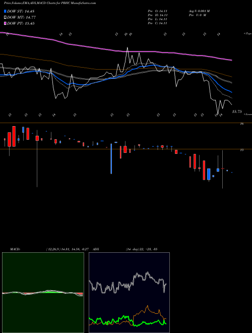 Munafa Pathfinder Bancorp, Inc. (PBHC) stock tips, volume analysis, indicator analysis [intraday, positional] for today and tomorrow