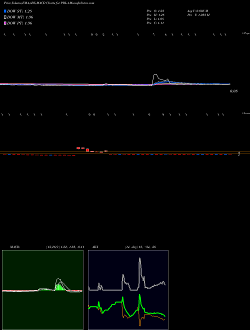 MACD charts various settings share PBLA Panbela Therapeutics Inc NASDAQ Stock exchange 