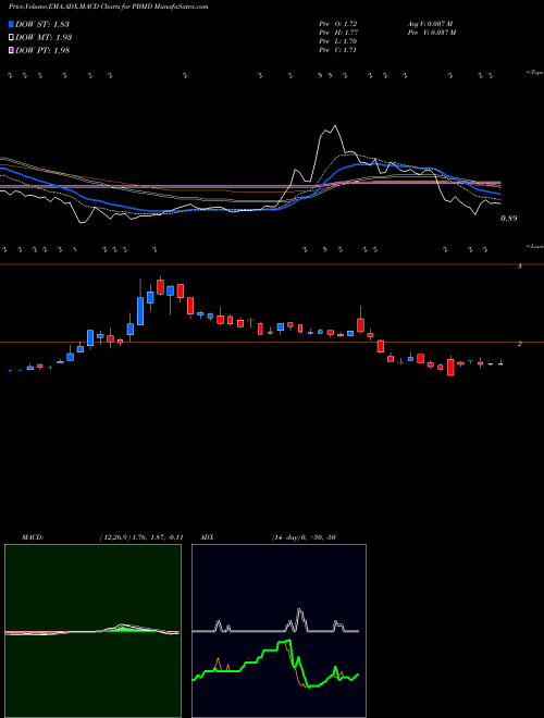 MACD charts various settings share PBMD Prima BioMed Ltd NASDAQ Stock exchange 