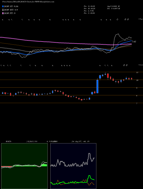 Munafa Potbelly Corporation (PBPB) stock tips, volume analysis, indicator analysis [intraday, positional] for today and tomorrow