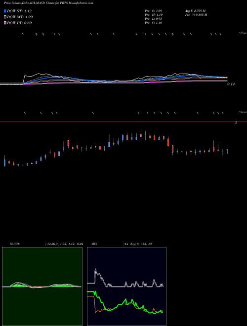 MACD charts various settings share PBTS Powerbridge Technologies CO Ltd NASDAQ Stock exchange 
