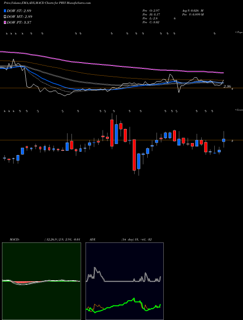 Munafa Puma Biotechnology Inc (PBYI) stock tips, volume analysis, indicator analysis [intraday, positional] for today and tomorrow