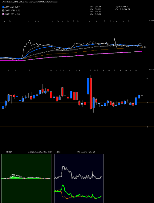 MACD charts various settings share PBYI Puma Biotechnology Inc NASDAQ Stock exchange 