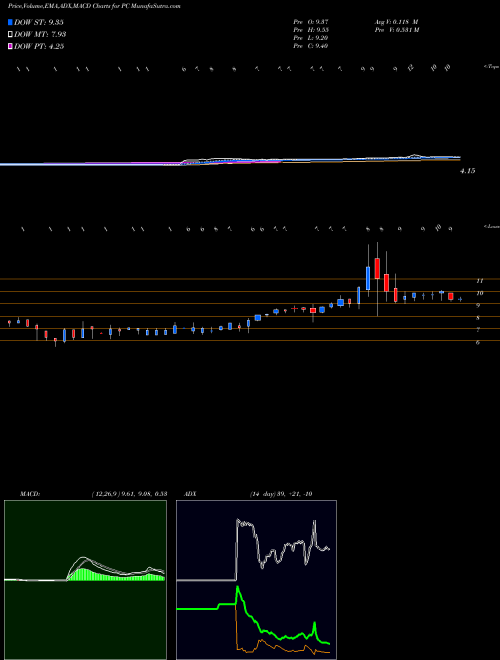 Munafa  (PC) stock tips, volume analysis, indicator analysis [intraday, positional] for today and tomorrow