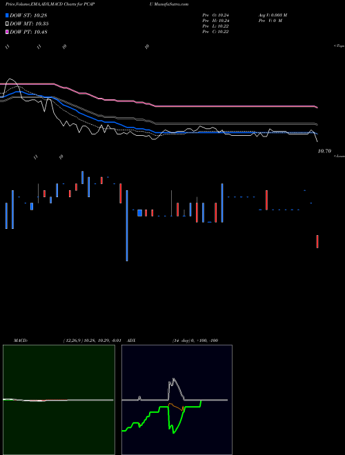 Munafa  (PCAPU) stock tips, volume analysis, indicator analysis [intraday, positional] for today and tomorrow