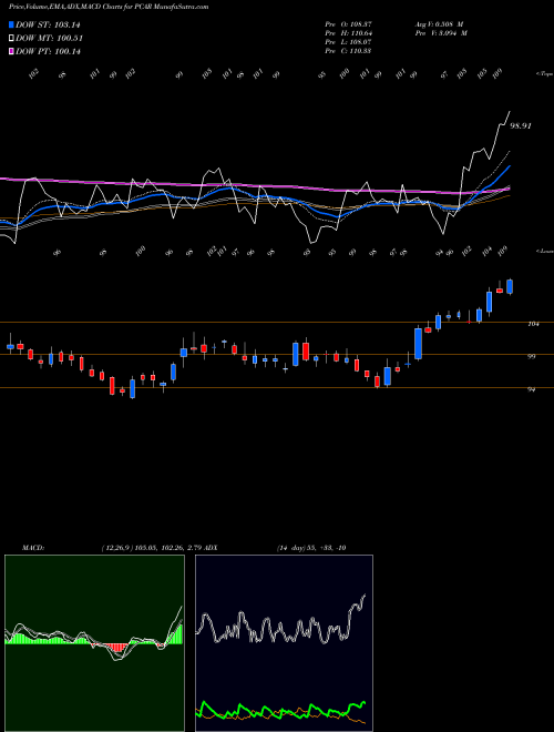 Munafa PACCAR Inc. (PCAR) stock tips, volume analysis, indicator analysis [intraday, positional] for today and tomorrow