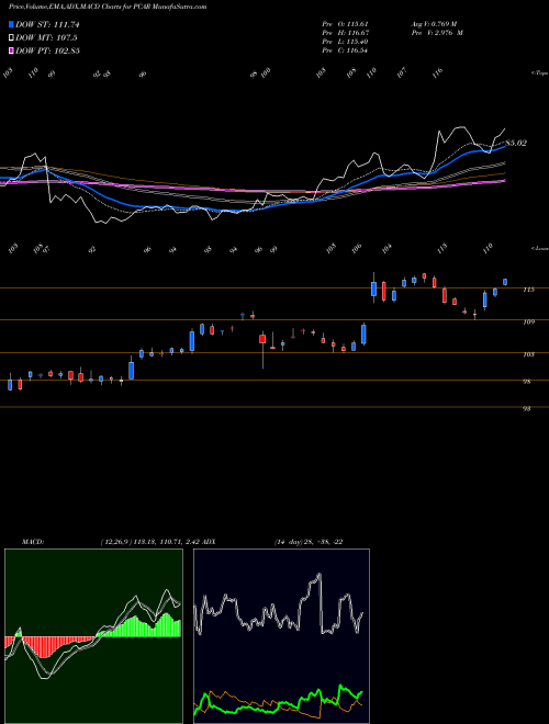 MACD charts various settings share PCAR PACCAR Inc. NASDAQ Stock exchange 