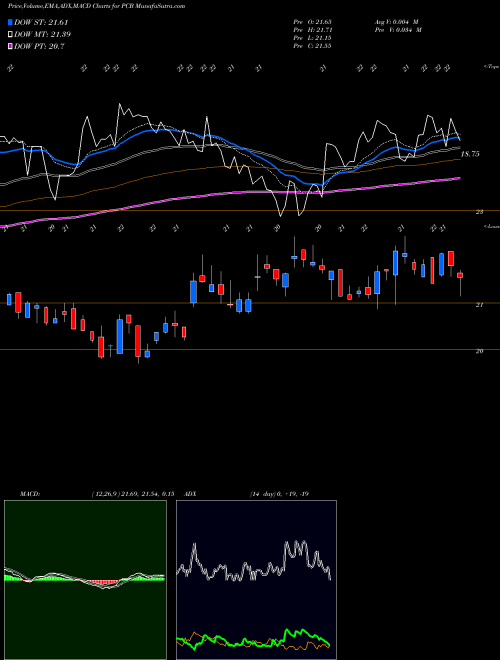 Munafa Pacific City Financial Corporation (PCB) stock tips, volume analysis, indicator analysis [intraday, positional] for today and tomorrow