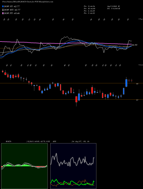 Munafa PotlatchDeltic Corporation (PCH) stock tips, volume analysis, indicator analysis [intraday, positional] for today and tomorrow