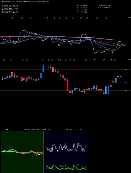 MACD charts various settings share PCH PotlatchDeltic Corporation NASDAQ Stock exchange 