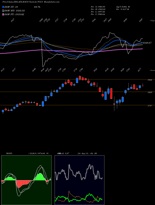 MACD charts various settings share PCLN The Priceline Group Inc. NASDAQ Stock exchange 