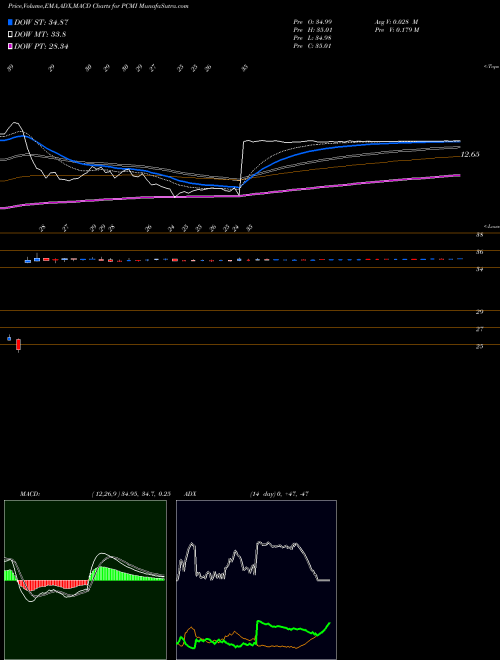 Munafa PCM, Inc. (PCMI) stock tips, volume analysis, indicator analysis [intraday, positional] for today and tomorrow