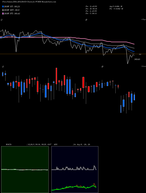 Munafa  (PCMM) stock tips, volume analysis, indicator analysis [intraday, positional] for today and tomorrow