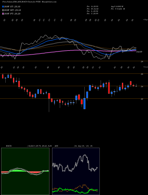 MACD charts various settings share PCRX Pacira Pharmaceuticals, Inc. NASDAQ Stock exchange 