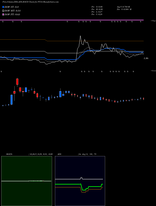 MACD charts various settings share PCSA Processa Pharmaceuticals Inc NASDAQ Stock exchange 